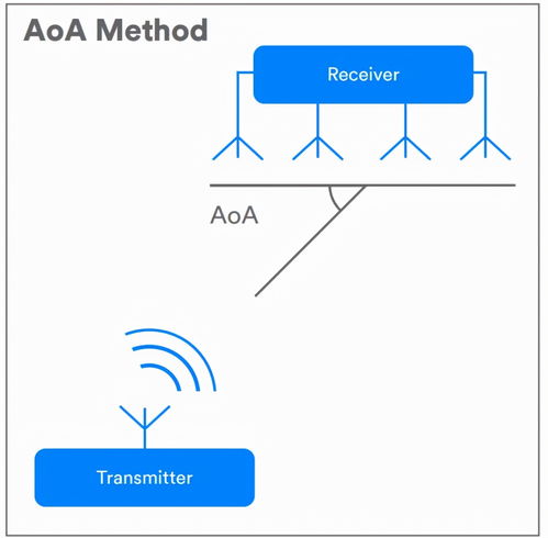 藍(lán)牙AOA高精度定位系統(tǒng)在工廠環(huán)境的應(yīng)用價(jià)值分析